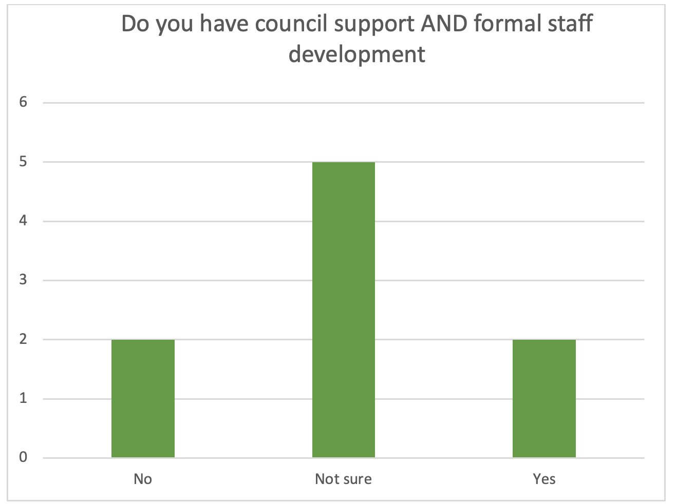 graph showing that council support does not equate to DI support for staff