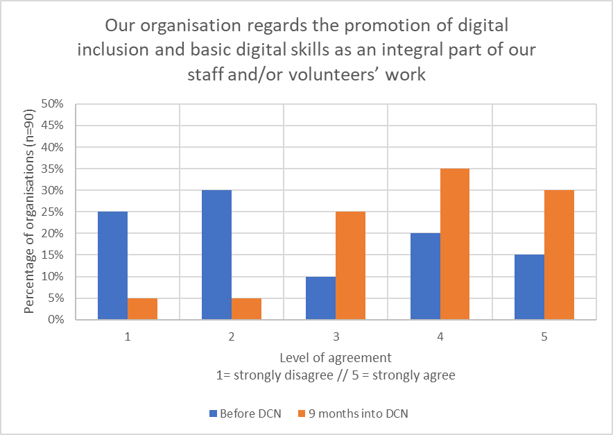 graph showing impact of the DCN on integrating digital skills