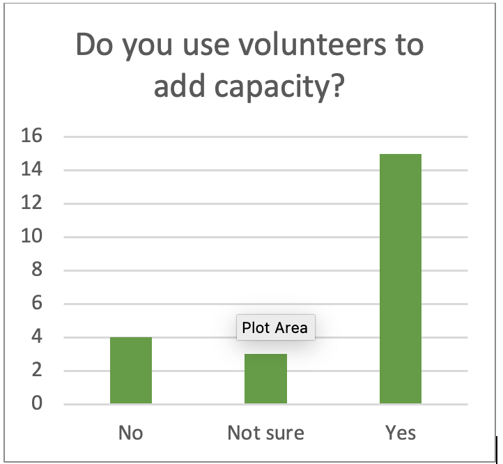 graph showing libraries use volunteers to add capaicity