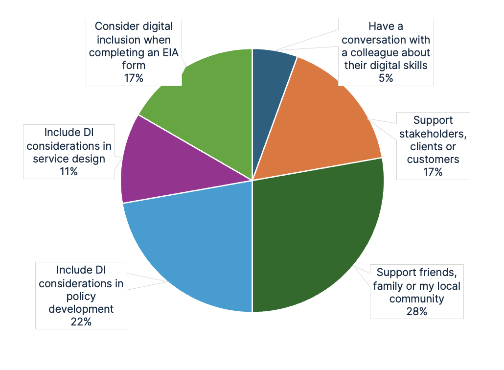 pie chart showing the actions people are likely to take on course completion