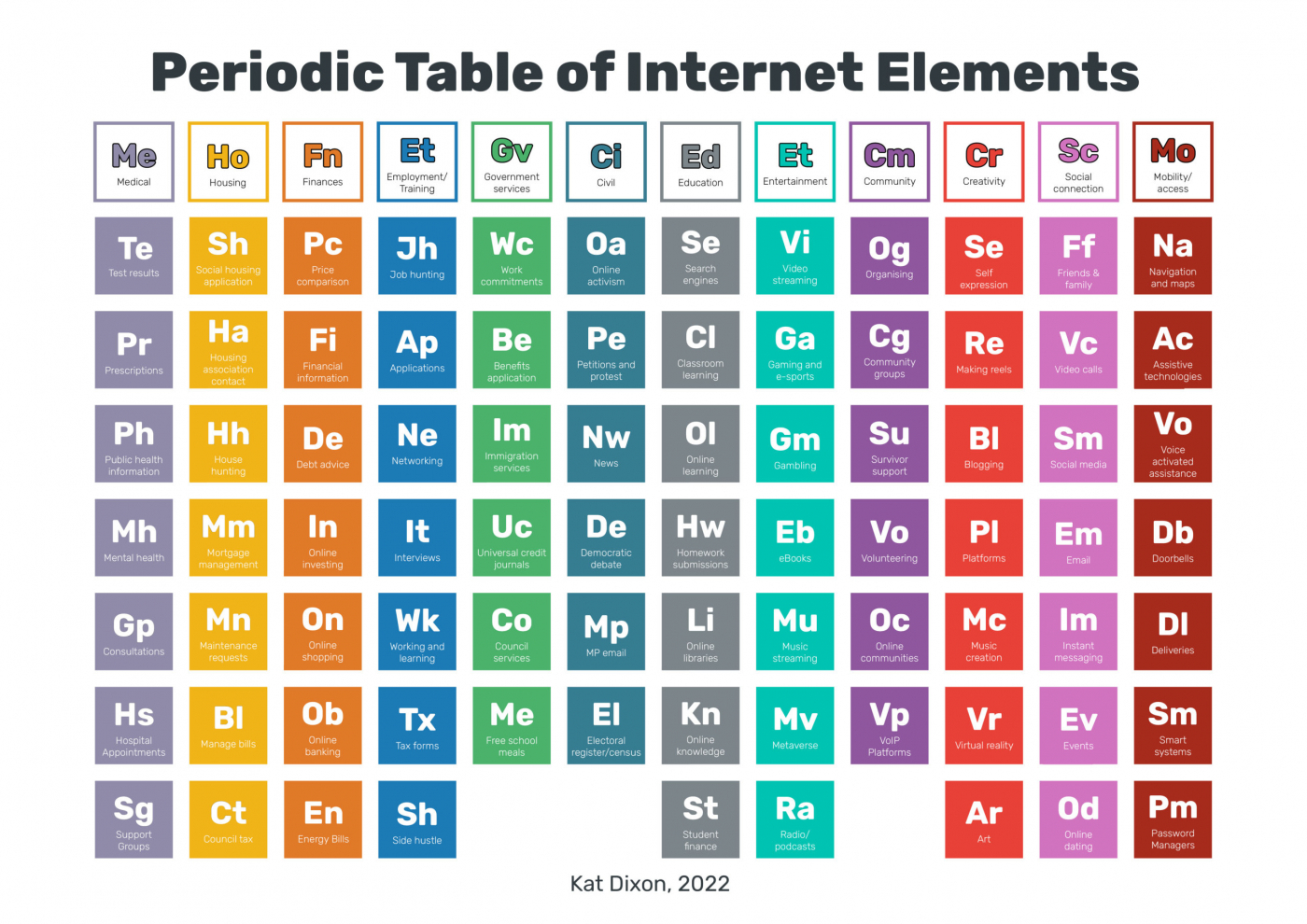 A graphical representation of the periodic table which includes descriptions of digital capabilities rather than chemical elements