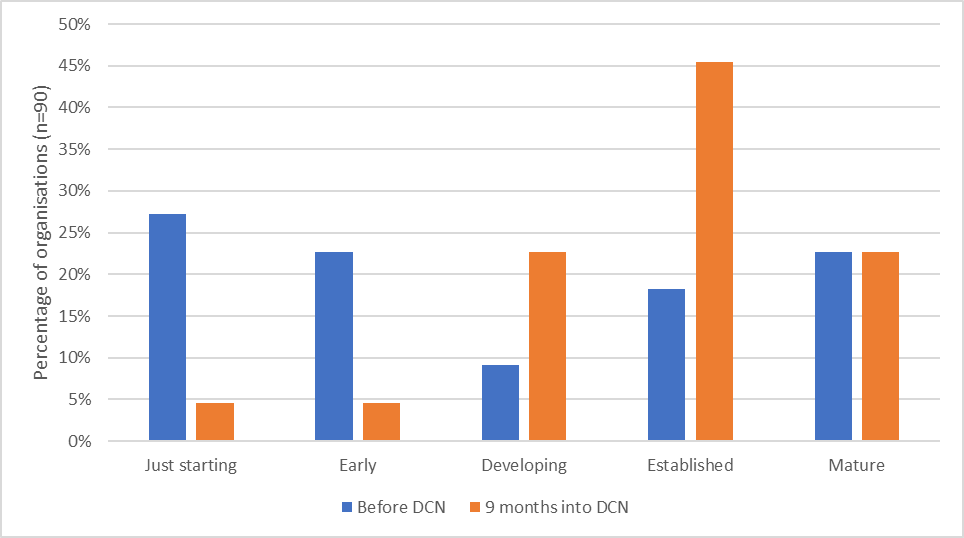graph showing the impact of the DCN