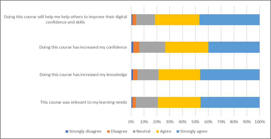 Digital Champions say the Network helps their confidence
